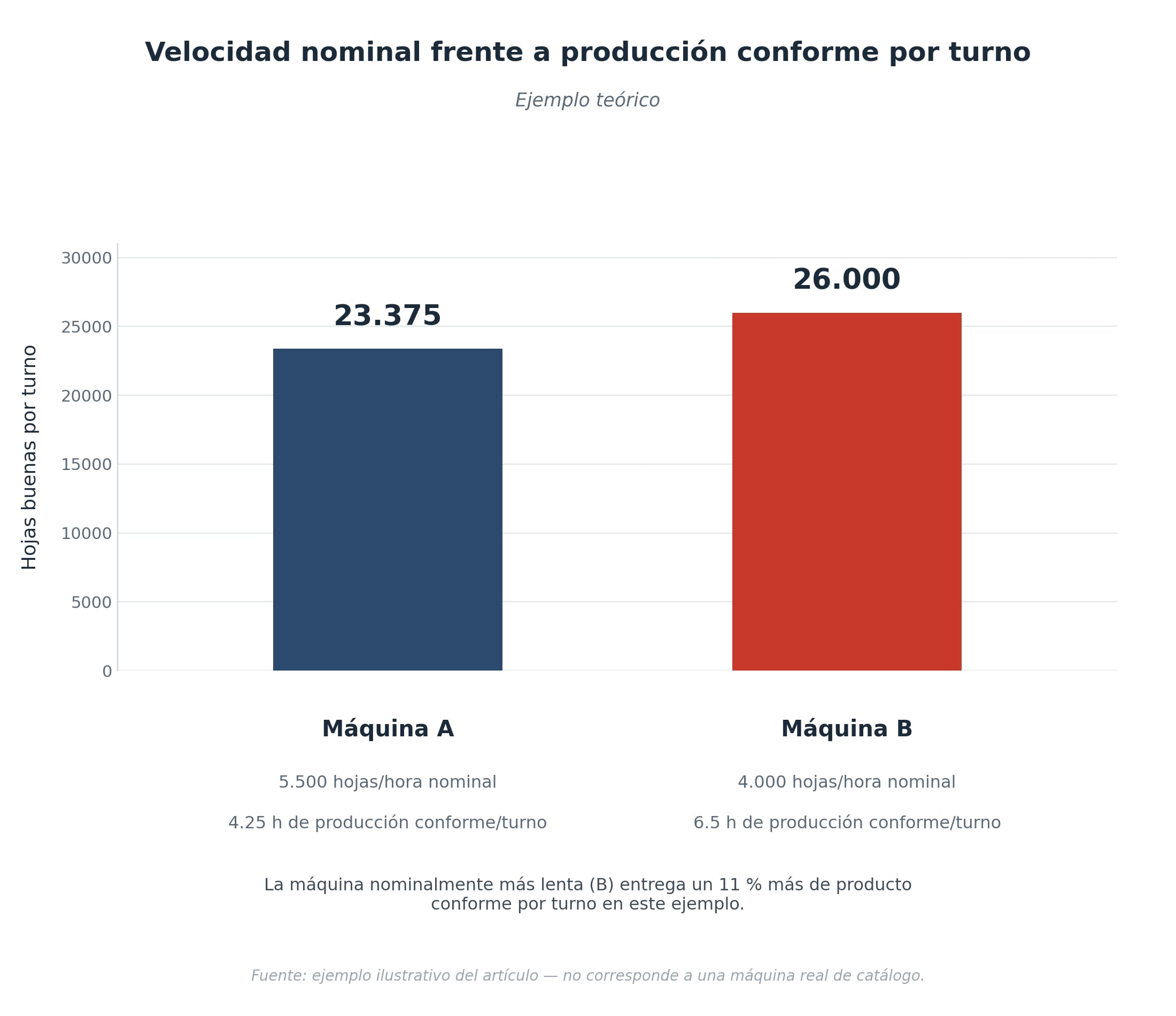 Comparativa entre velocidad nominal y producción conforme por turno